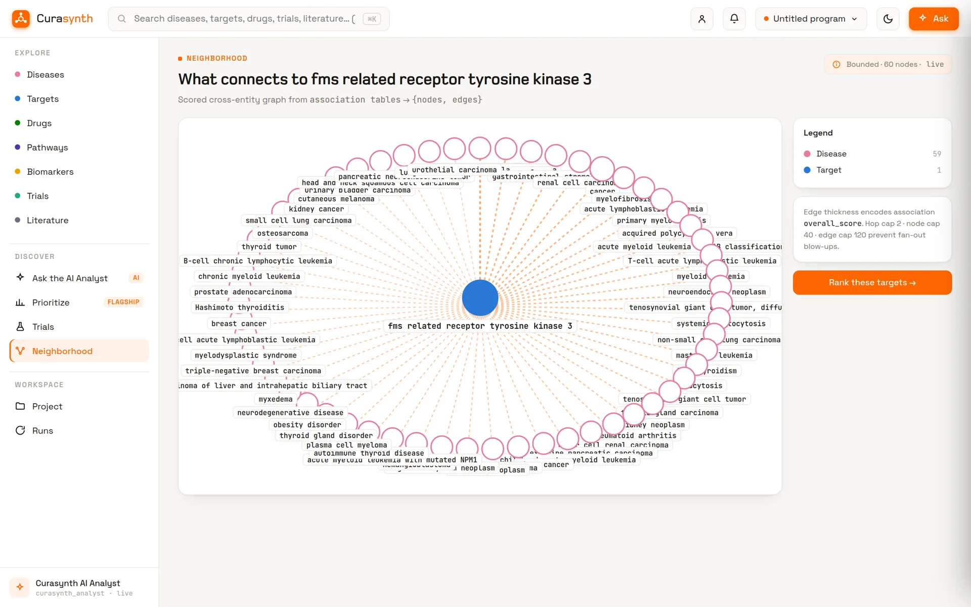 The neighborhood graph around FLT3: sixty disease nodes joined to the target by association edges.